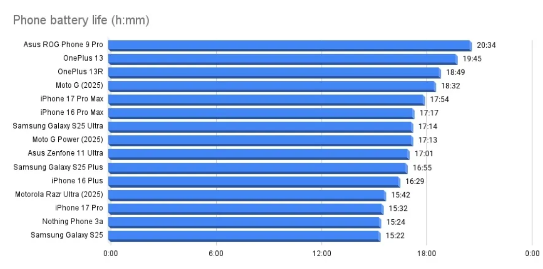 Top smartphone pin "trâu" nhất năm 2025.