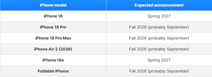 iPhone 18 sẽ được công bố muộn hơn.