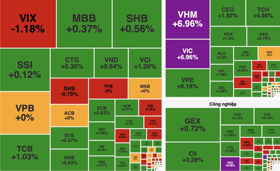 Bộ đôi Vingroup (VIC) và Vinhomes (VHM) dẫn đầu mức tăng