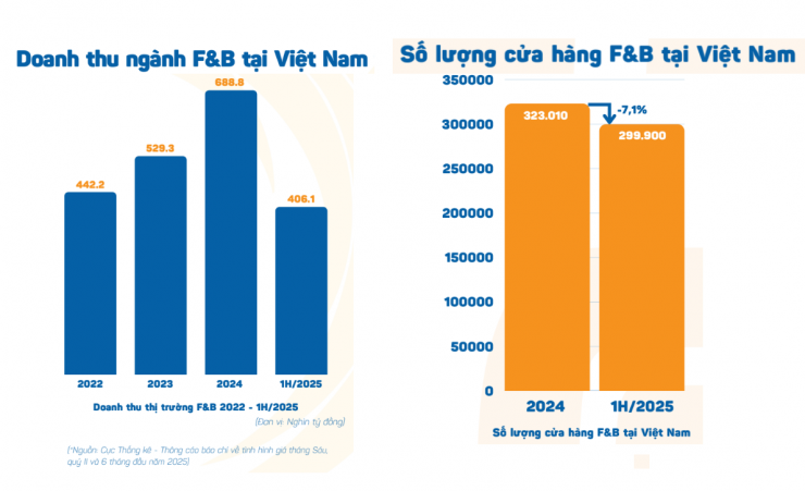 Hơn 50.000 cửa hàng F&B rời khỏi thị trường chỉ trong nửa đầu năm.
