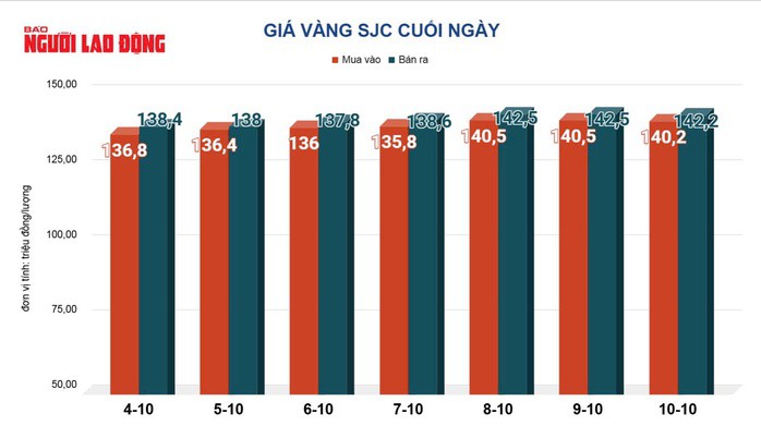 Giá vàng hôm nay, 11-10: Tăng mạnh trở lại - 2