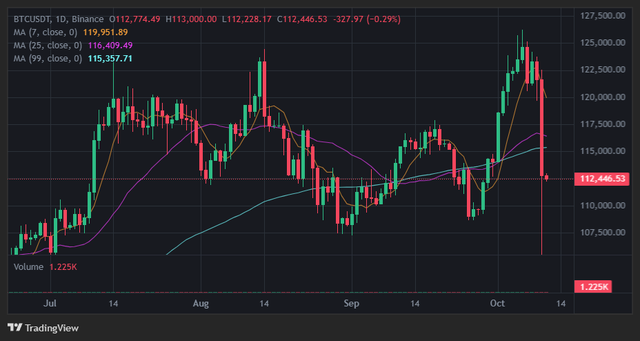 Bitcoin lao dốc rất mạnh trong phiên 10/10.