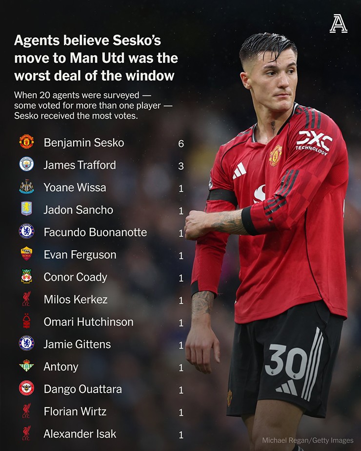 Benjamin Sesko nhận được nhiều phiếu bình chọn nhất