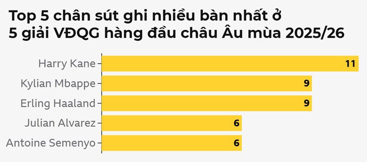 So sánh Mbappe, Haaland và Kane ở CLB và ĐTQG mùa 2025/26