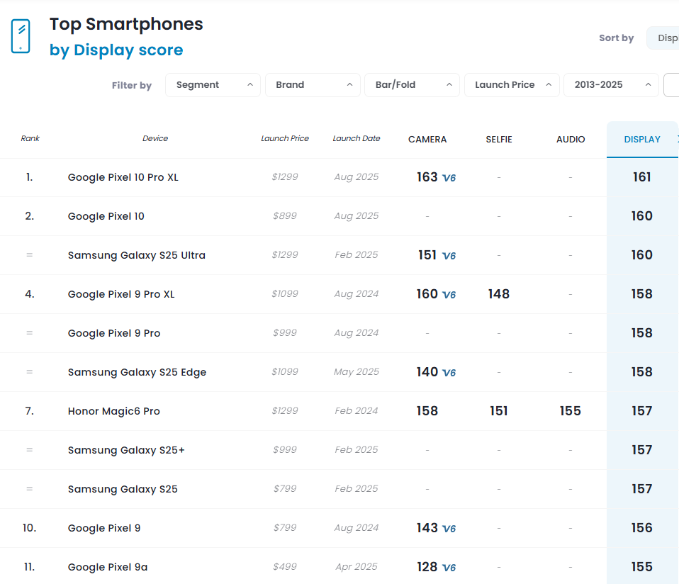 Top smartphone có màn hình tốt nhất năm 2025 - 1