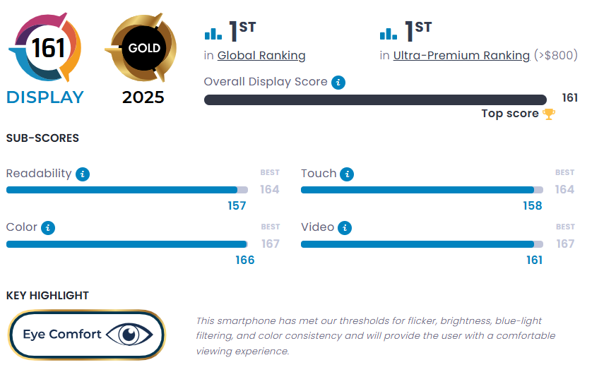 Pixel 10 Pro XL được đánh giá cao về màn hình.