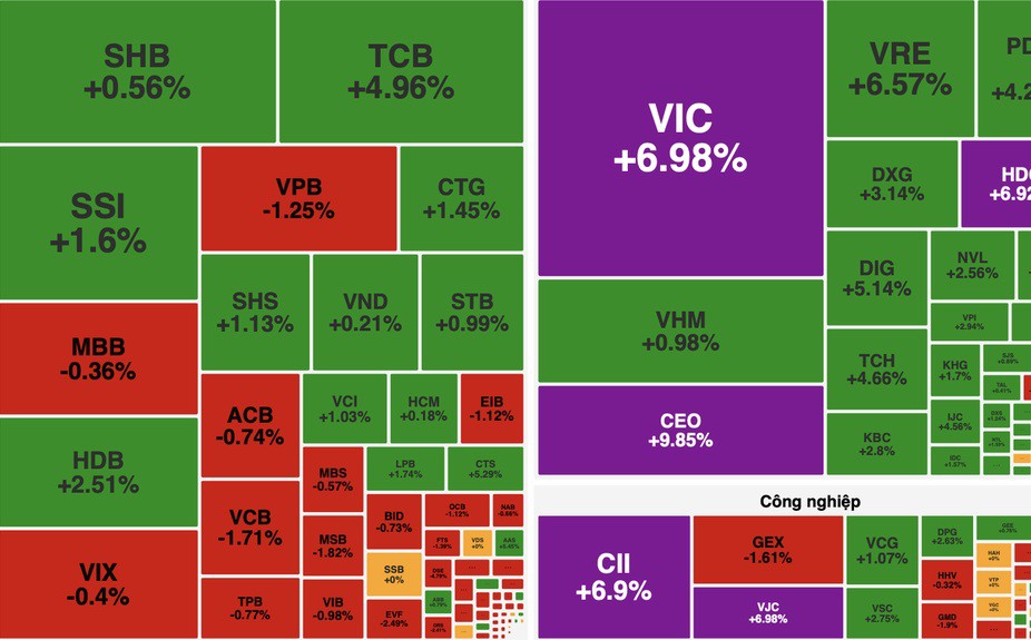VN-Index tăng hơn 17 điểm nhờ nhóm BĐS bứt phá