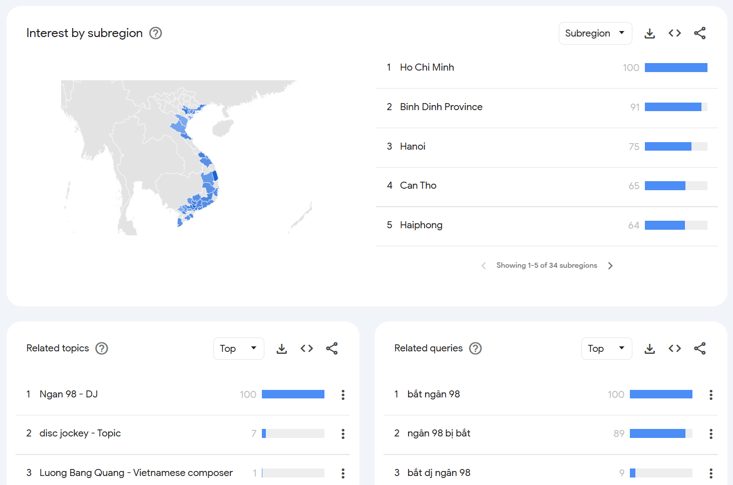 Những từ khóa liên quan đưa chủ đề "Ngân 98" lên cao trên Google Trends.