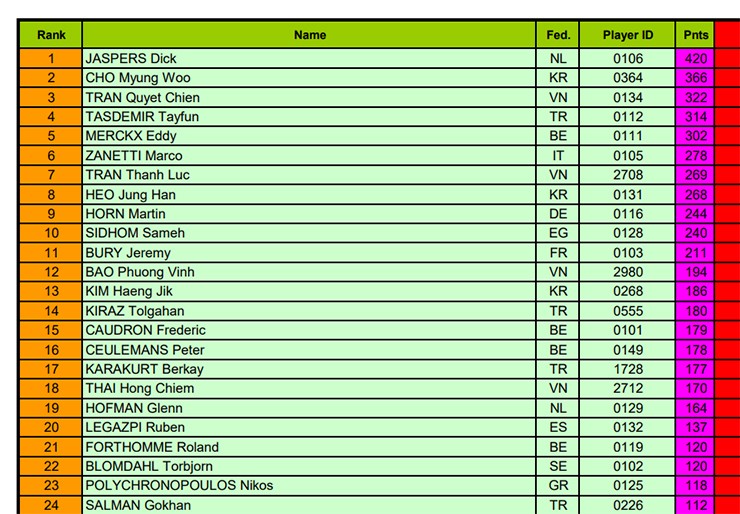 Bảng xếp hạng carom 3 băng thế giới sau Antwerp World Cup 2025