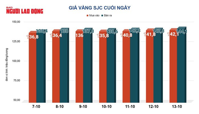 Giá vàng hôm nay, 14-10: Tiếp tục lao lên - 2