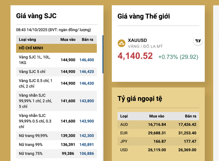 Sáng 14-10, giá vàng miếng SJC vượt 146 triệu đồng/lượng khi mùa cưới đang đến gần - 2