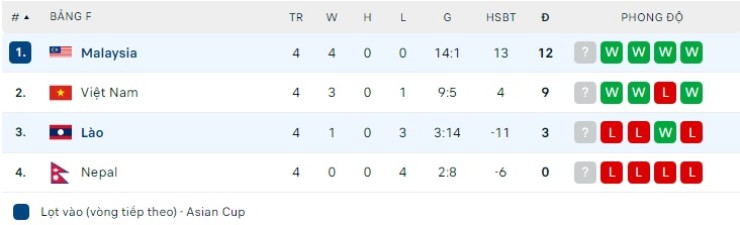 Nóng bảng xếp hạng vòng loại Asian Cup: Malaysia nỗ lực, Lào suýt "tặng quà" ĐT Việt Nam - 2