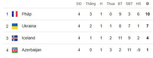 Tình hình bảng D