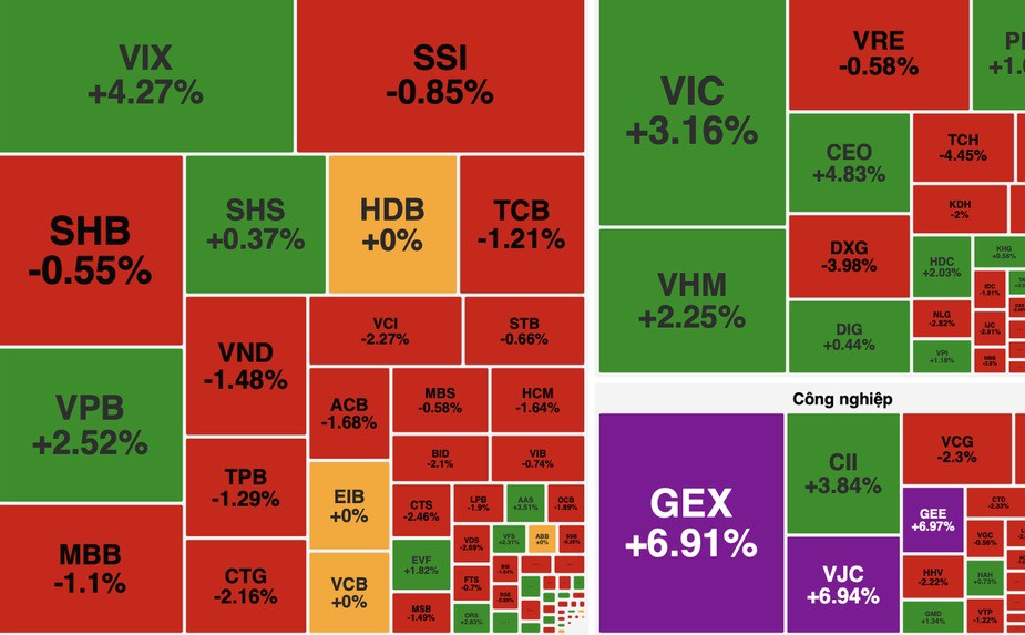Chứng khoán Việt Nam đứt mạch tăng 4 phiên liên tục khi VN-Index giảm 4 điểm, đóng cửa tại 1.761 điểm