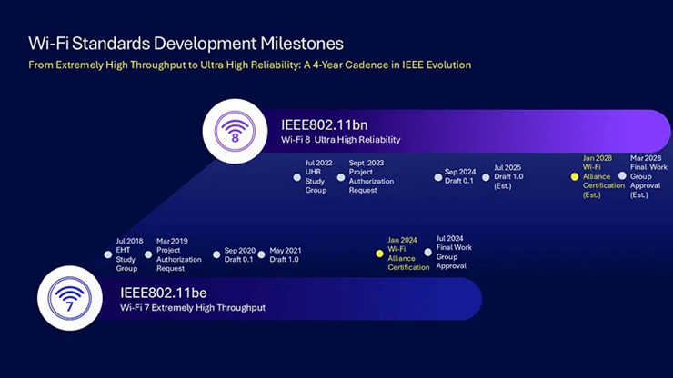 Thông số của Wi-Fi 8 được Qualcomm chia sẻ.