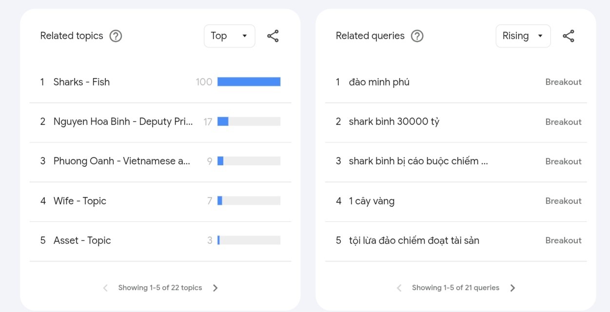 Shark Bình bị bắt vì "rút ruột" 30.000 nhà đầu tư: Dân mạng quan tâm điều gì? - 1