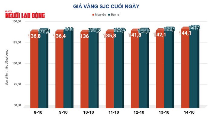 Giá vàng hôm nay, 15-10: Tiếp nối đà tăng - 2