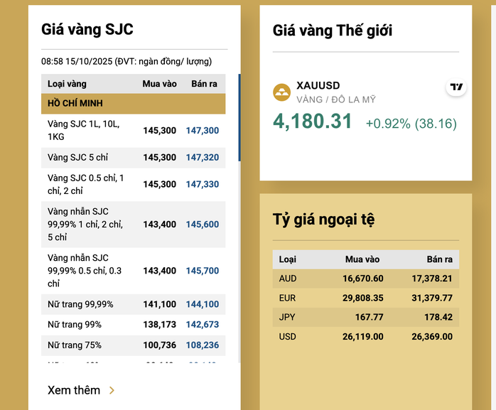 Giá vàng miếng SJC vượt mốc 147 triệu đồng/lượng