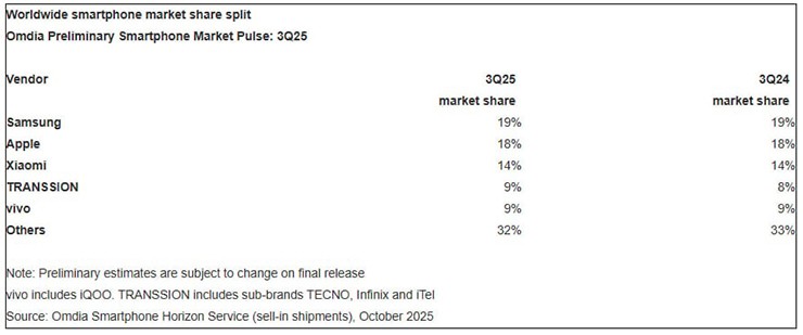 Dữ liệu nghiên cứu thị phần smartphone quý 3/2025 đến từ Omdia.