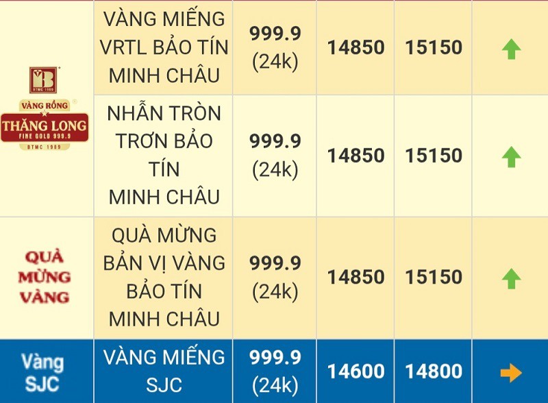 Giá vàng nhẫn Bảo Tín Minh Châu cao hơn vàng miếng SJC.