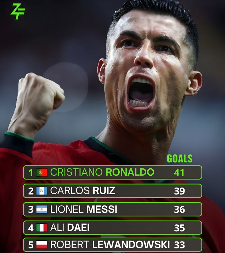 Ronaldo ghi cú đúp cán mốc 948 bàn, phá kỷ lục mọi thời đại ở vòng loại World Cup - 1