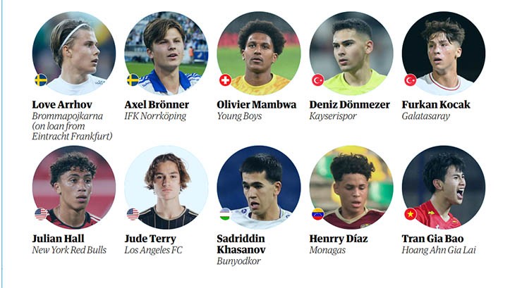 Gia Bảo sánh vai với nhiều ngôi sao trẻ khác của bóng đá thế giới