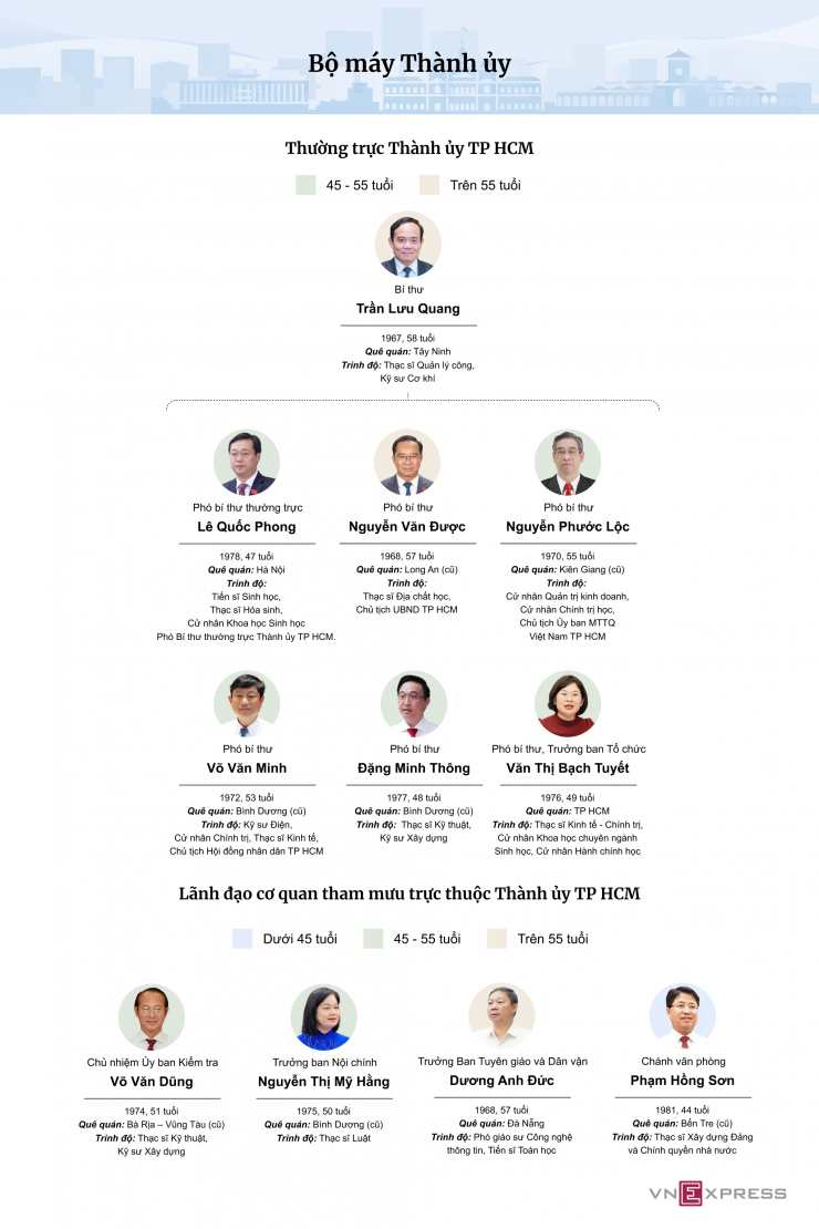 Bộ máy lãnh đạo TP HCM sau Đại hội Đảng - 1