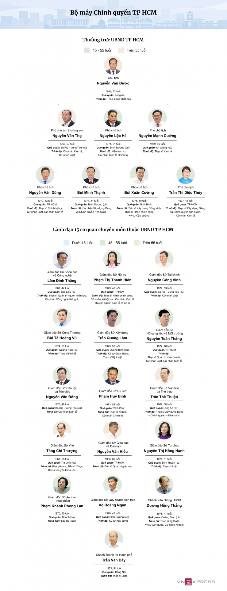 Bộ máy lãnh đạo TP HCM sau Đại hội Đảng - 2
