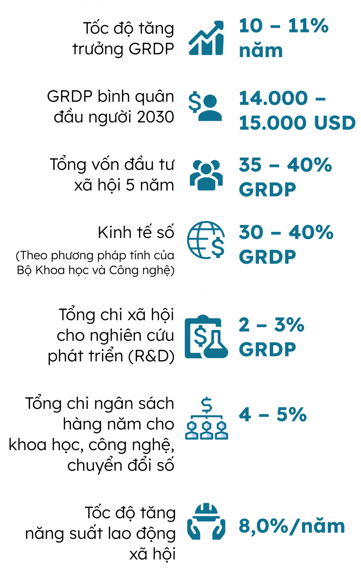 Các chỉ tiêu tăng trưởng kinh tế của TP HCM trong nhiệm kỳ 2025-2030. Đồ hoạ: Hoàng Khánh