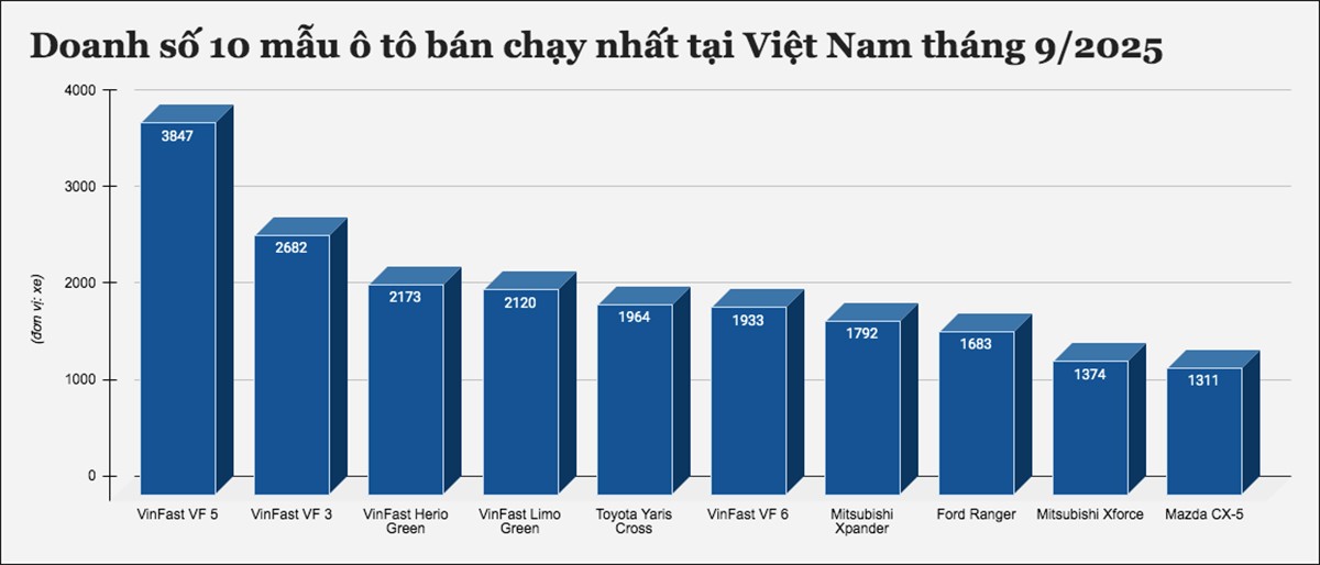 Đây là 10 mẫu ô tô bán chạy nhất tại Việt Nam tháng 9/2025 - 1