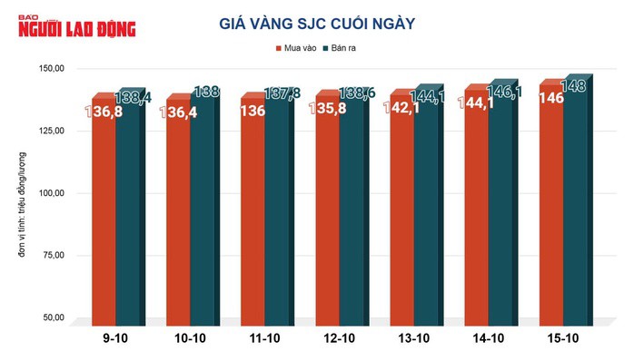 Giá vàng hôm nay, 16-10: Tăng lên đỉnh cao mới - 2