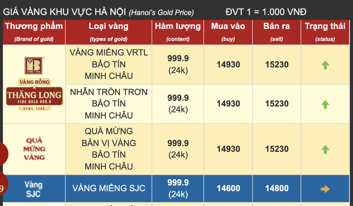 Sáng 16-10, giá vàng nhẫn trơn tăng cao, vượt 153 triệu đồng/lượng - 2