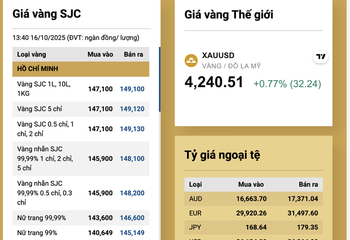 Giá vàng trong nước tăng nhanh