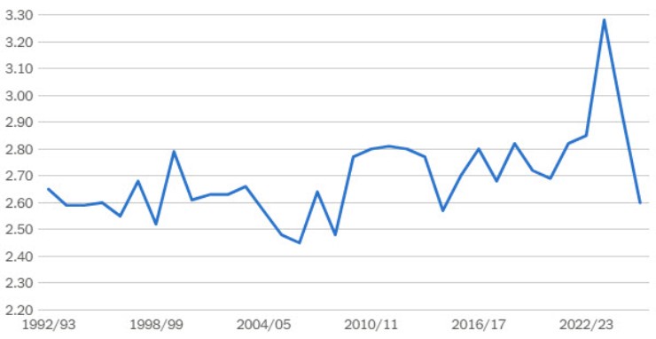 Số bàn thắng/trận tại Ngoại hạng Anh 2025/26 giảm mạnh