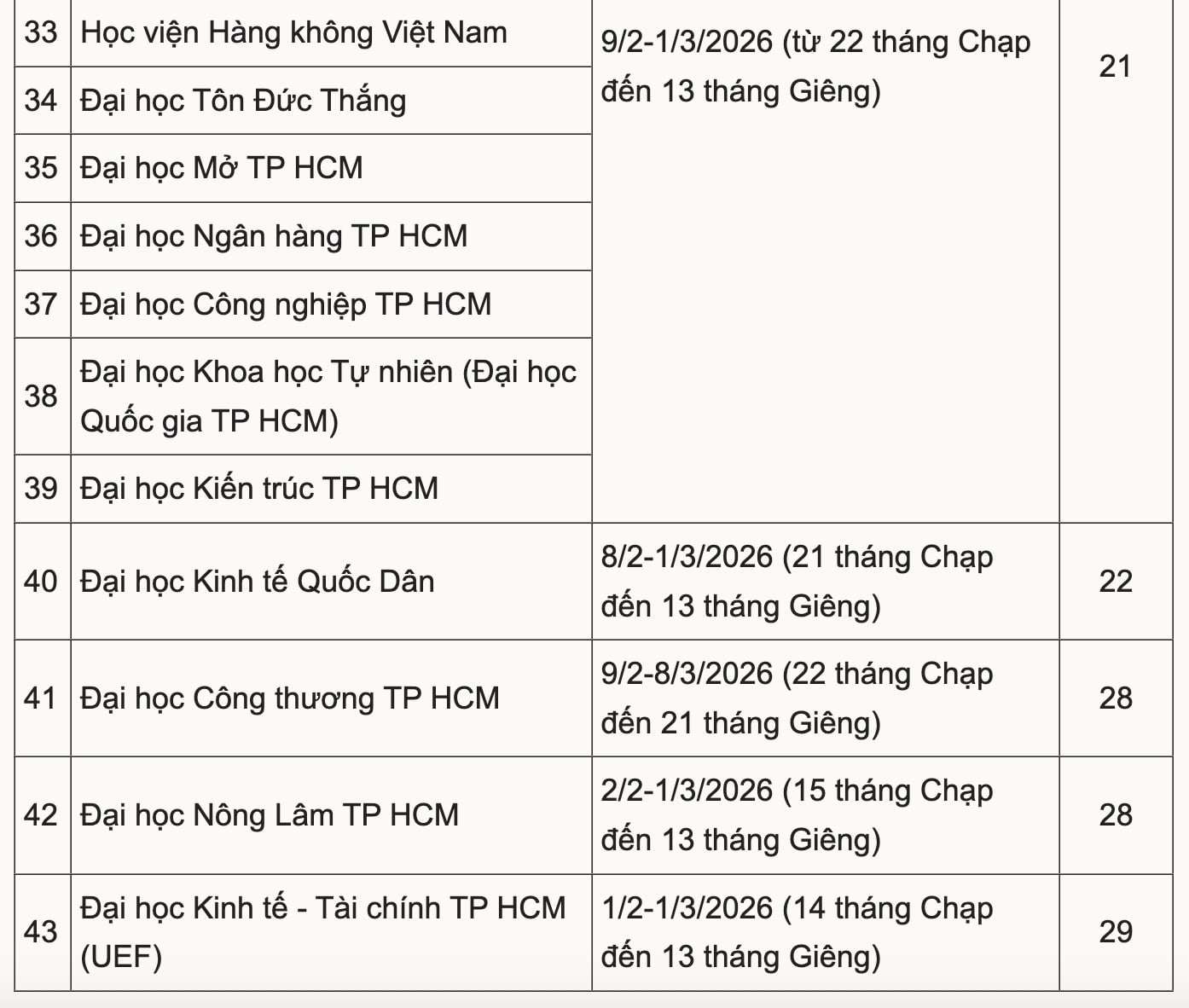 Lịch nghỉ Tết Nguyên đán 2026 dự kiến của hơn 40 đại học - 4
