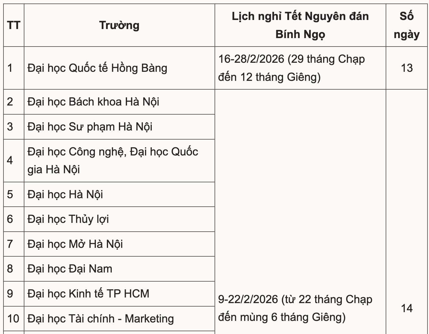 Lịch nghỉ Tết Nguyên đán 2026 dự kiến của hơn 40 đại học - 1