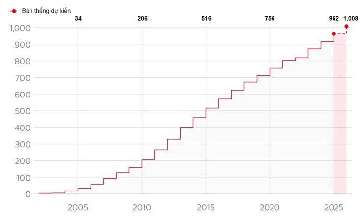 Ronaldo dự kiến cán mốc 1.000 bàn vào tháng 10/2026 (nếu anh duy trì số lần ra sân và hiệu suất ghi bàn như hiện tại trong màu áo Al Nassr)