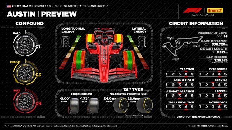 Thông số kỹ thuật lốp tại COTA (Nguồn: Pirelli)