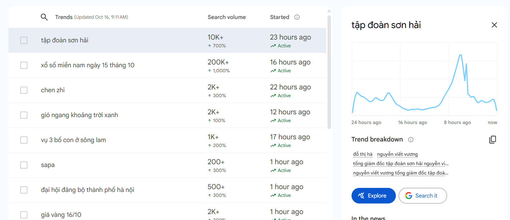 "Tập đoàn Sơn Hải" lên top 1 Google Trending.