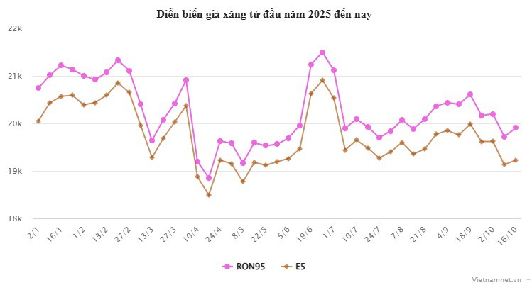 Giá xăng tăng, dầu giảm - 2