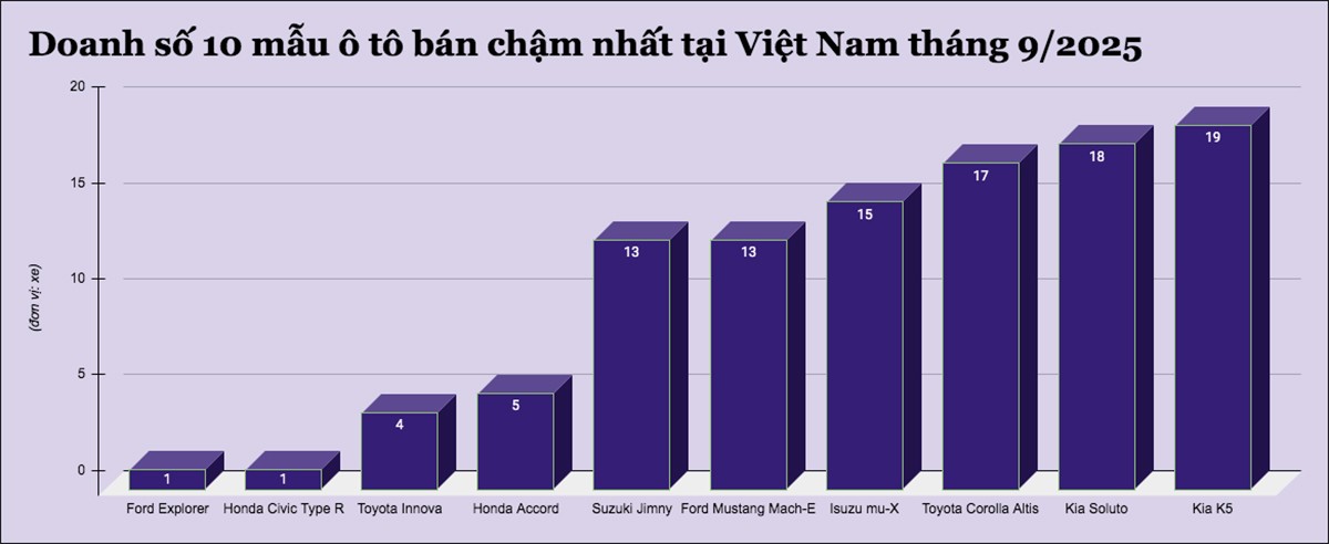 10 mẫu ô tô "ế khách" nhất tại Việt Nam tháng 9/2025 - 1
