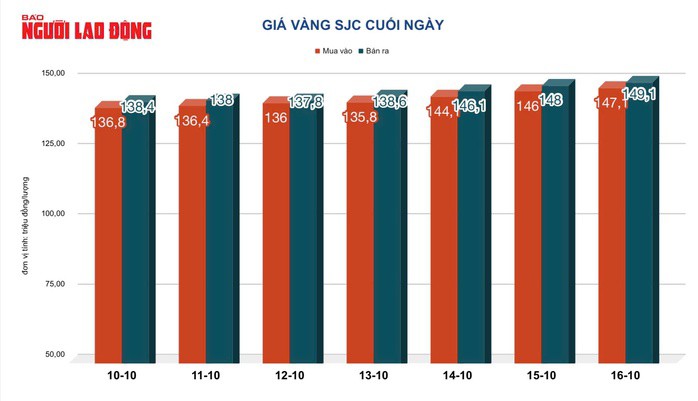 Giá vàng hôm nay, 17-10: Vàng thế giới tăng hàng trăm USD - 2