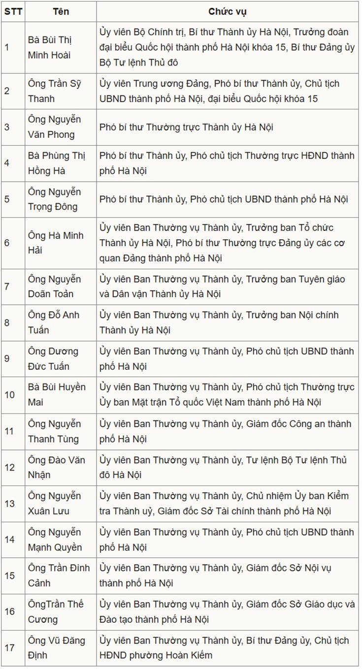 Bà Bùi Thị Minh Hoài tái đắc cử Bí thư Thành ủy Hà Nội - 2
