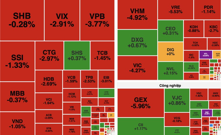 Chứng khoán rơi sâu, VN-Index đánh mất mốc 1.750 điểm