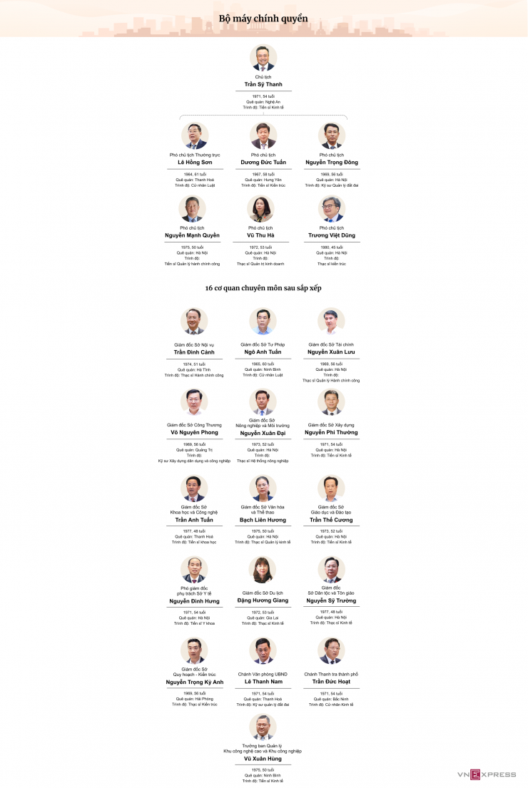 Bộ máy lãnh đạo Hà Nội sau Đại hội Đảng - 2