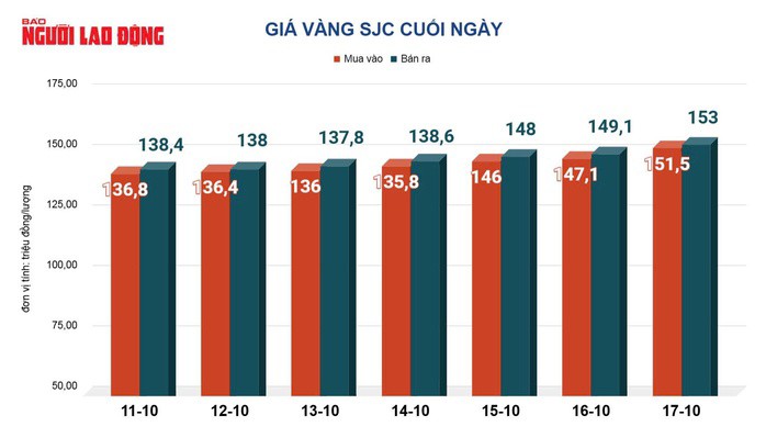 Giá vàng hôm nay, 18-10: Vàng thế giới lao dốc hàng trăm USD - 2
