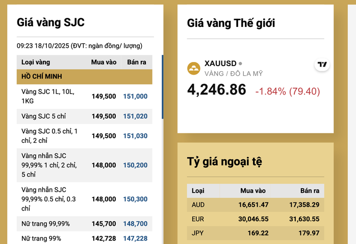 Sáng 18-10, giá vàng miếng SJC, vàng nhẫn giảm rất mạnh - 2