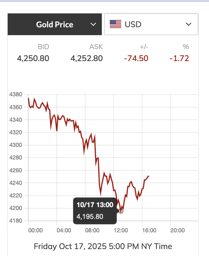 Mốc thấp nhất của giá vàng thế giới thủng 4.200 USD/ounce, tức là mất khoảng 180 USD/ounce so với mức đỉnh lịch sử