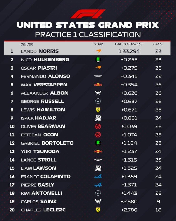 Đua xe F1, US GP: Verstappen tiếp tục ‘thách thức’ bộ đôi McLaren, Ferrari chìm sâu ‘khủng hoảng’ - 8