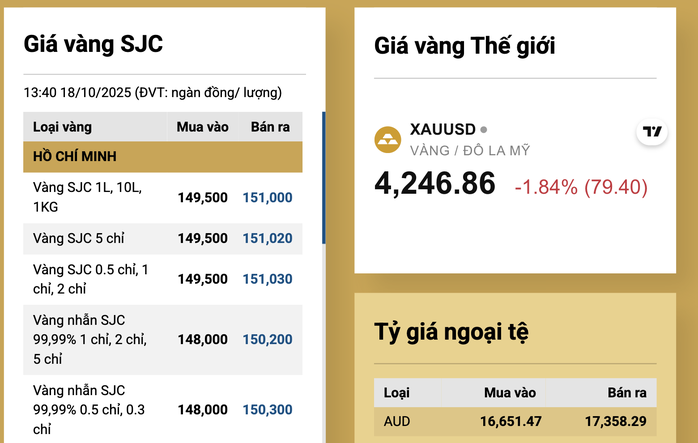 Giá vàng miếng SJC trên thị trường tự do giảm tới 11 triệu đồng mỗi lượng - 2